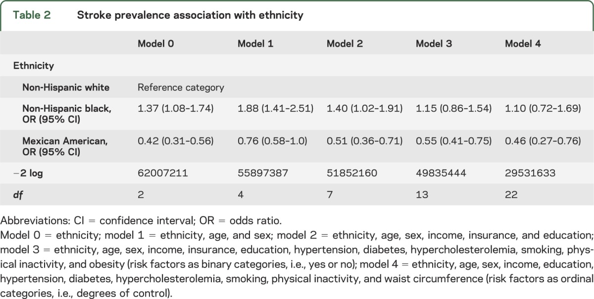 graphic file with name NEUROLOGY2013528059TT2.jpg