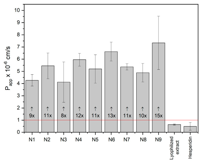 Figure 7