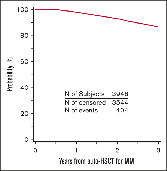 Figure 3.