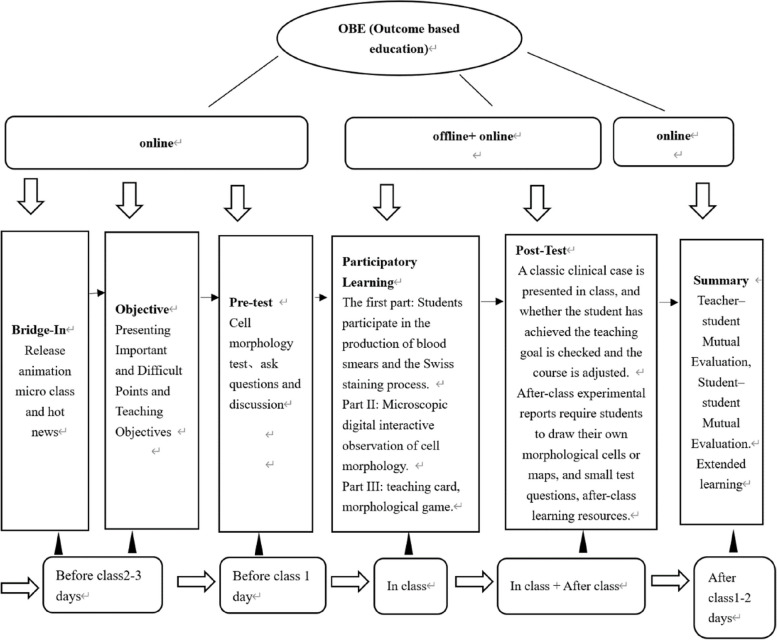 Research and practice of the BOPPPS teaching model based on the OBE ...