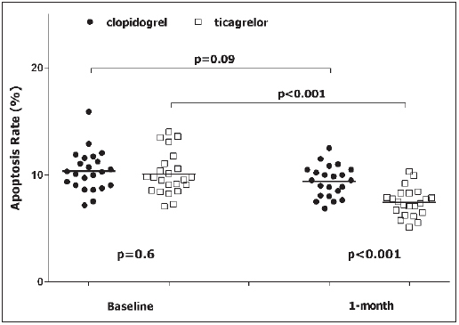 Figure 3: Apoptosis rate