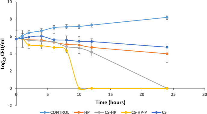 Figure 7