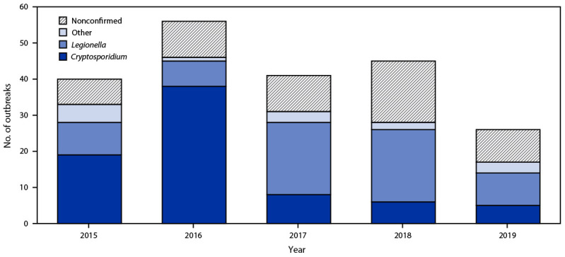 The figure is a bar graph showing the number of outbreaks associated with treated recreational water that occurred in the United States during 2015–2019 as reported via the National Outbreak Reporting System, by etiology and year.