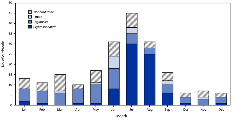 The figure is a bar graph showing the number of outbreaks associated with treated recreational water that occurred in the United States during 2015–2019 as reported via the National Outbreak Reporting System, by etiology and month.