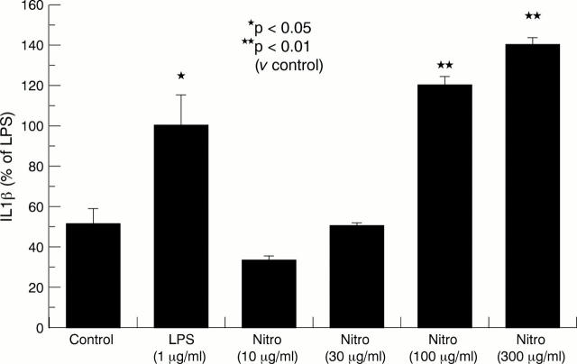 Figure 3  