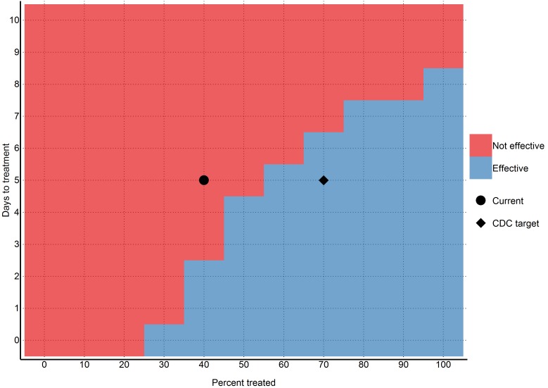 Ability of different intervention scenarios to achieve a reproductive number below one (per 2014-12-04)