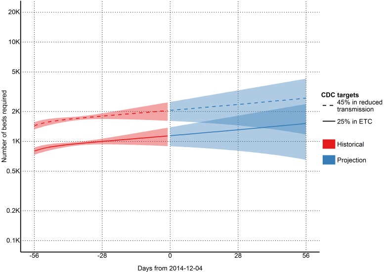 Estimates of needed capacity corresponding to the CDC goals of 25% of cases in ETCs and 45% of cases in reduced transmission settings (per 2014-12-04)