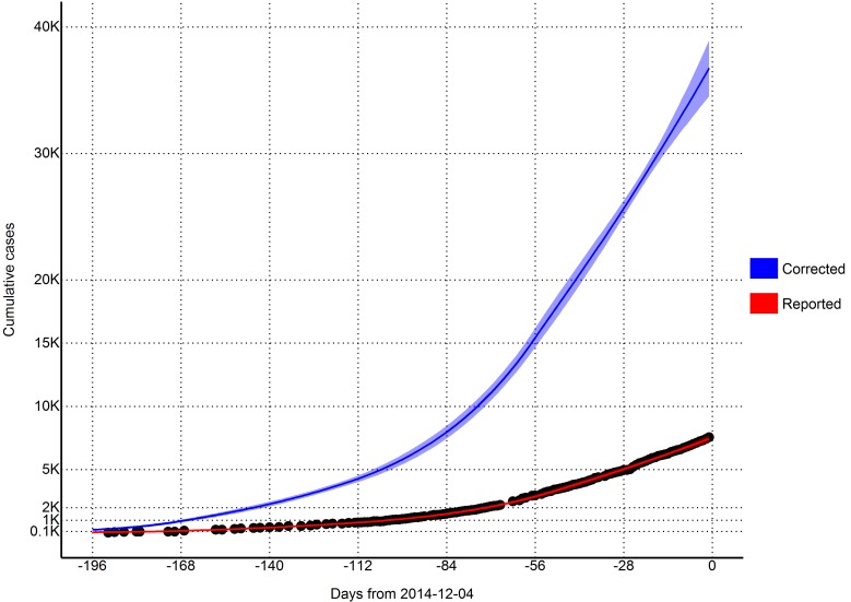 Total estimates of cumulative cases (per 2014-12-04)