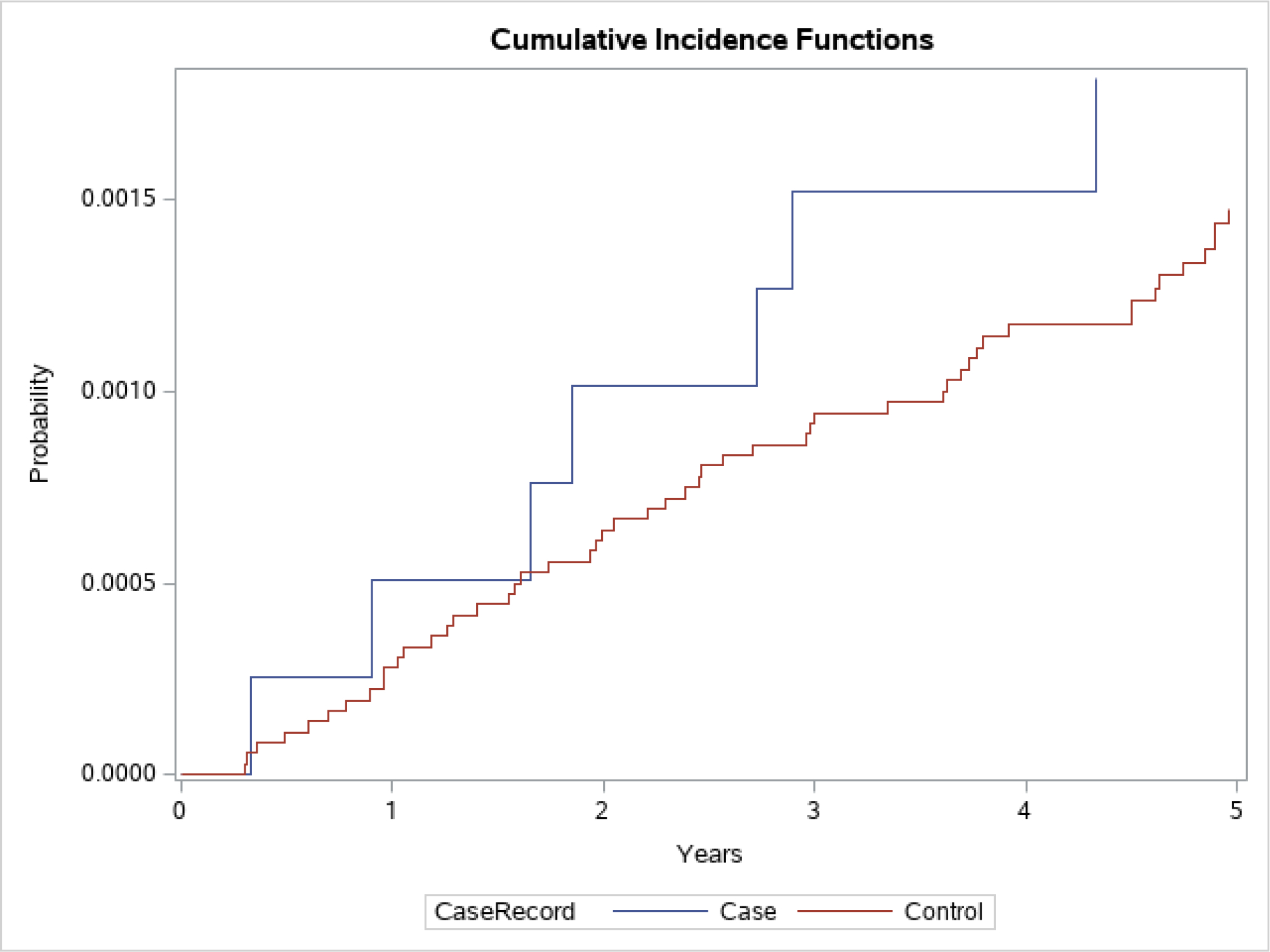 Figure 3: