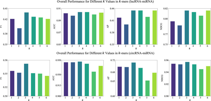 Bar graphs display overall performance for different k values in k-mers. The top row represents lncRNA-miRNA with metrics: F1, AUC, AP, NDCG. The bottom row is circRNA-miRNA with similar metrics. Each graph shows performance variations from k equals one to six, highlighting different trends for each metric.