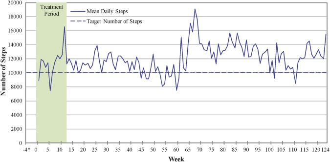 Figure 3