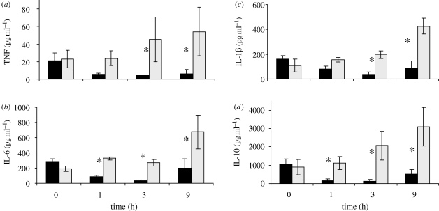 Figure 9.