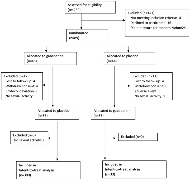 gabapentin and sex