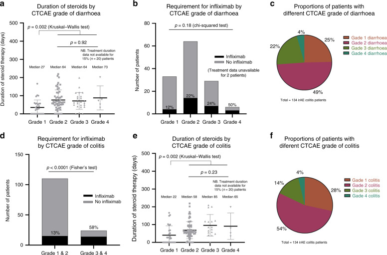 Immune checkpoint inhibitor-related colitis assessment and prognosis ...