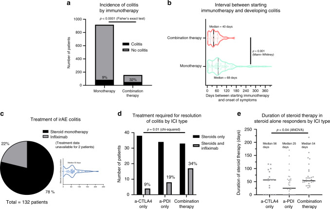 Immune checkpoint inhibitor-related colitis assessment and prognosis ...