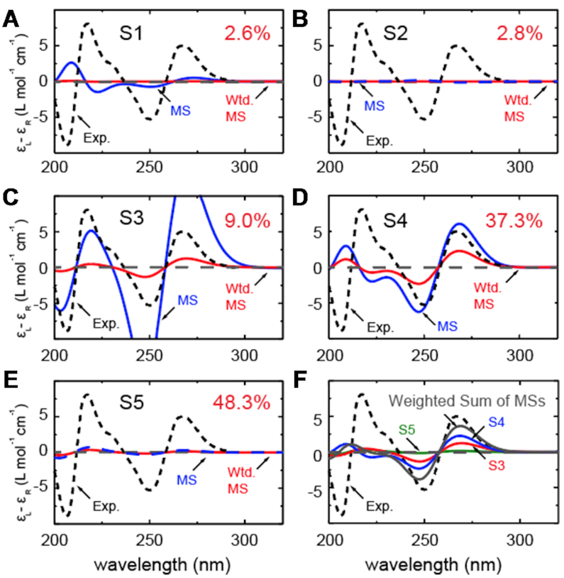 Figure 7.