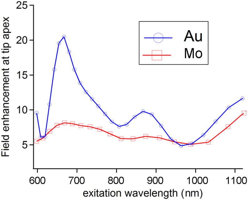 Figure 4