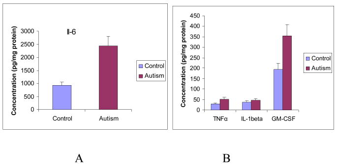 Figure 1A and 1B