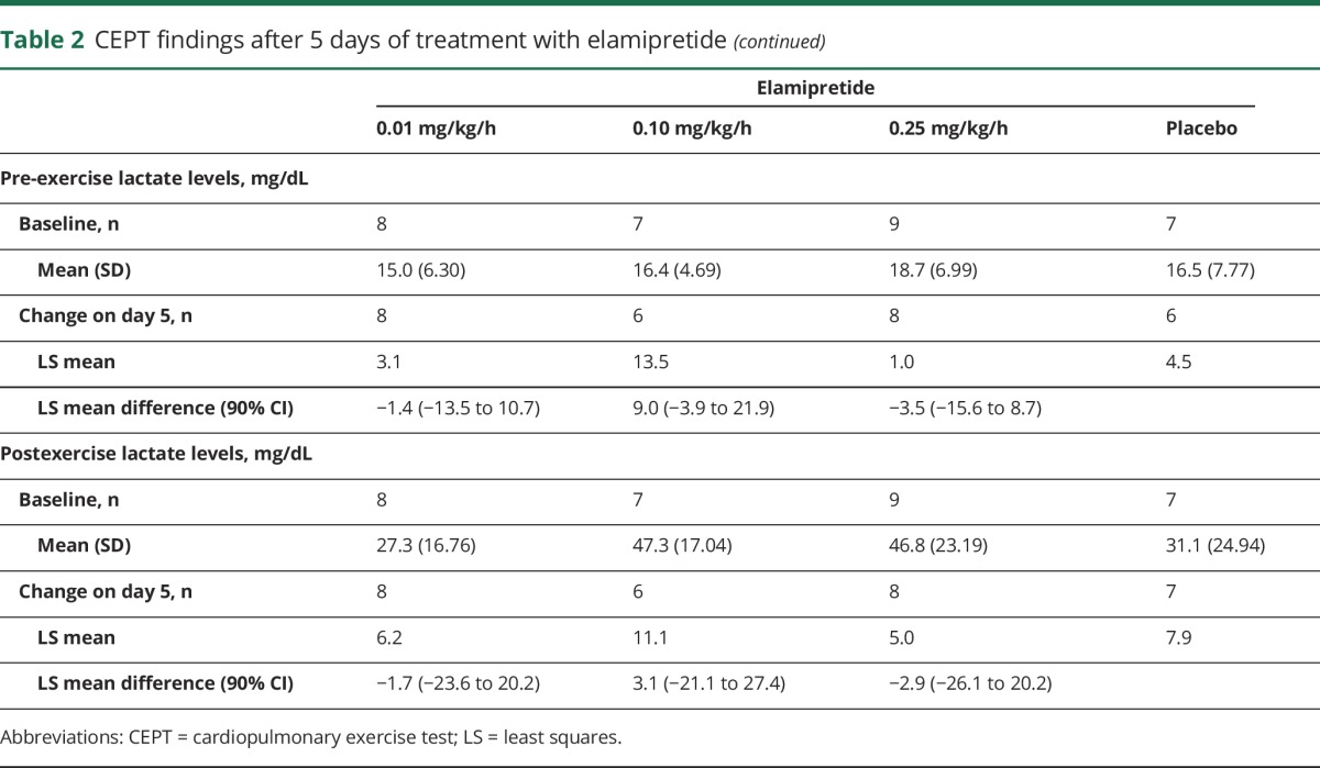 graphic file with name NEUROLOGY2017828731TT2A.jpg