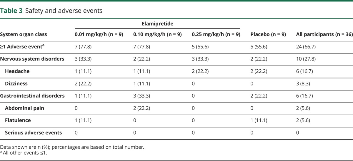 graphic file with name NEUROLOGY2017828731TT3.jpg