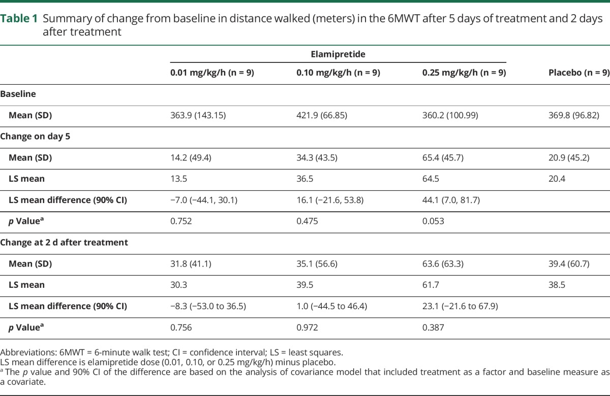 graphic file with name NEUROLOGY2017828731TT1.jpg