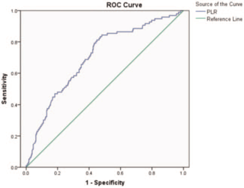 Prognostic Value Of Platelet Lymphocyte Ratio And CAMI STEMI Score For