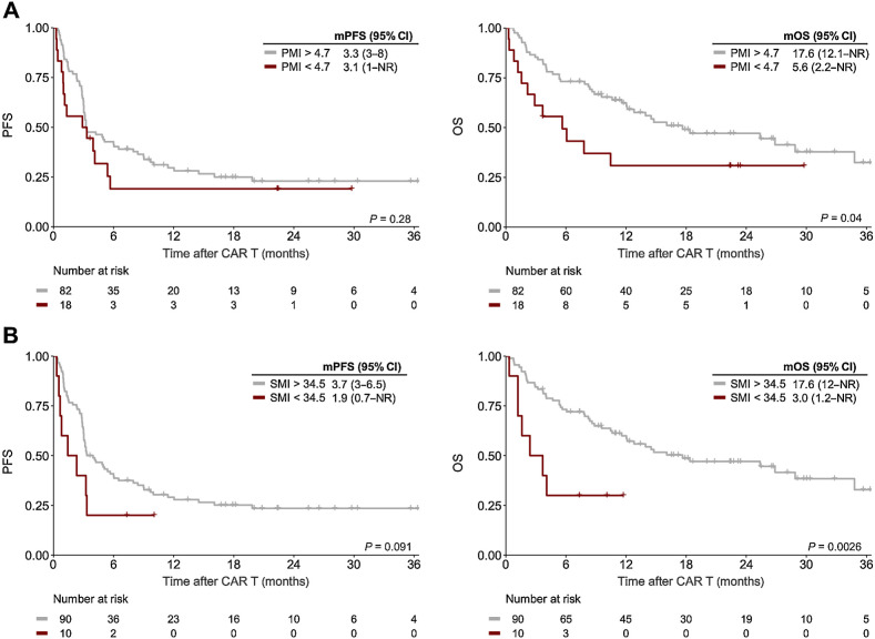 Figure 3. Sarcopenia negatively influences post CD19.CAR-T survival outcomes. Kaplan–Meier estimates of median PFS (left) and OS (right) stratified by PMI (A) and SMI (B). The respective cutoff for each parameter and median survival in months is depicted above the graph. The P value of the Mantel–Cox log-rank test is denoted on the graph inset.