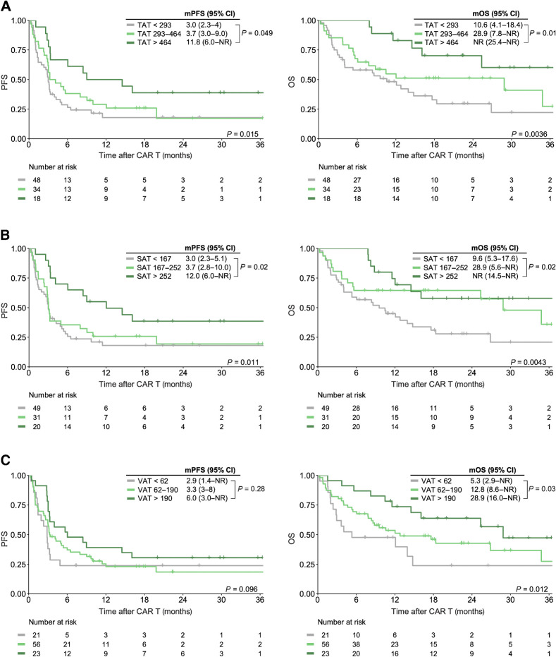 Figure 2. Increased visceral and subcutaenous adipose tissue deposits are associated with superior PFS and OS. Kaplan–Meier estimates of median PFS (left) and OS (right) stratified by total (TAT; A), subcutaneous (SAT; B), and visceral (VAT; C) tissue deposits. The respective cutoff for each parameter and median survival in months is depicted above the graph. The P value of the Mantel–Cox log-rank test is denoted on the graph inset. NR, not reached.