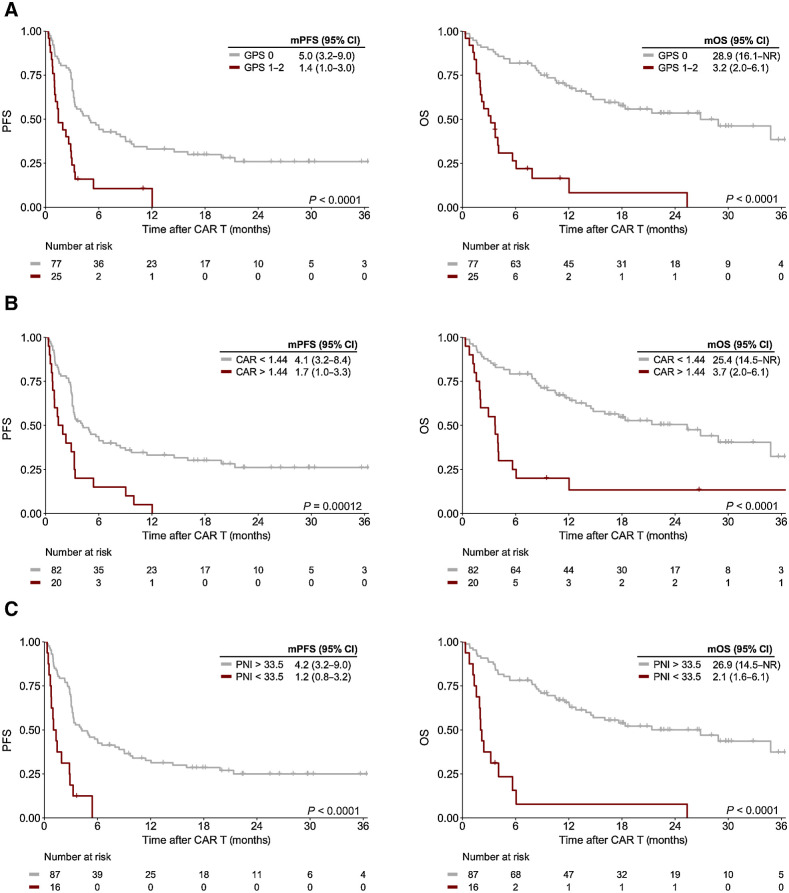 Figure 4. Altered immuno-nutritional scores represent a negative prognostic marker of post CD19.CAR-T survival outcomes. Kaplan–Meier estimates of median PFS (left) and OS (right) stratified by GPS (A), CRP-to-Albumin ratio (CAR; B), and PNI (C). The respective cutoff for each parameter and median survival in months is depicted above the graph. The P value of the Mantel–Cox log-rank test is denoted on the graph inset.