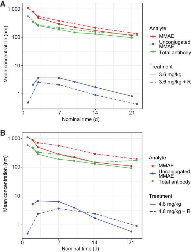 Figure 2. PKs of DCDS0780A at concentrations ≥2.4 mg/kg ± rituximab (R) for patients who received (A) 3.6 mg/kg and (B) 4.8 mg/kg.