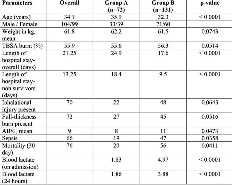 Table I