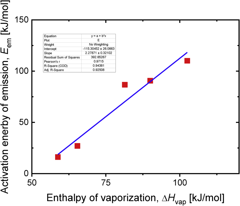 Figure 7