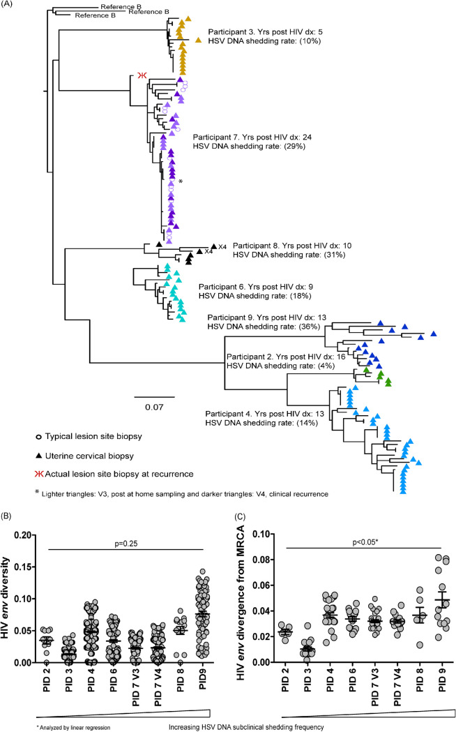 FIG 4