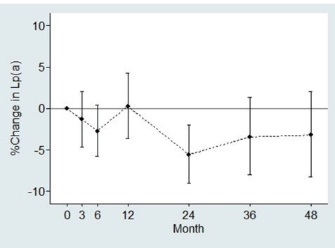 Fig.3. Percent changes of Lp(a) from baseline at specified months of the follow-up in heterozygous FH patients under medical treatment