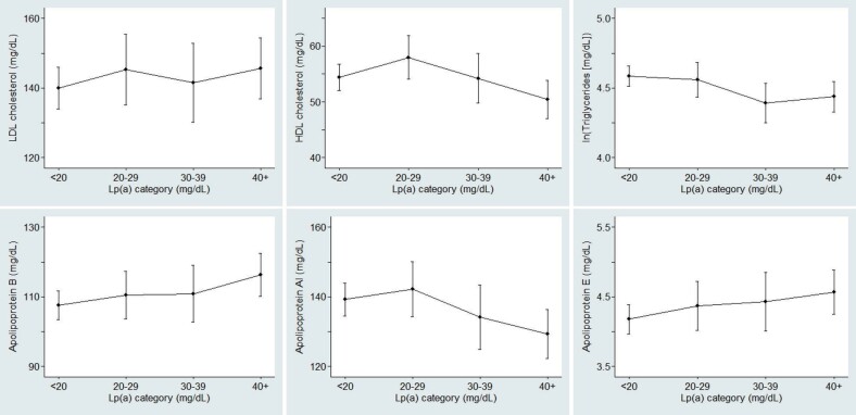 Fig.2. Age-adjusted mean concentrations of LDL cholesterol (upper left), HDL cholesterol (upper middle), triglycerides (upper right), apolipoprotein B (lower left), apolipoprotein AI (lower middle), and apolipoprotein E (lower right)