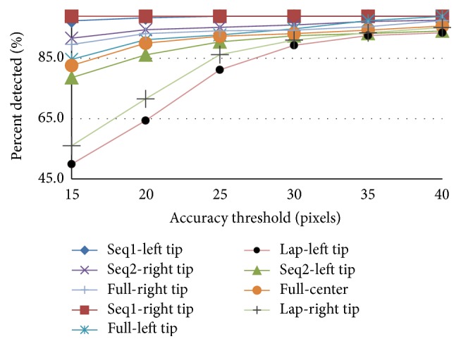 Figure 7