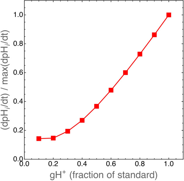 Figure 8