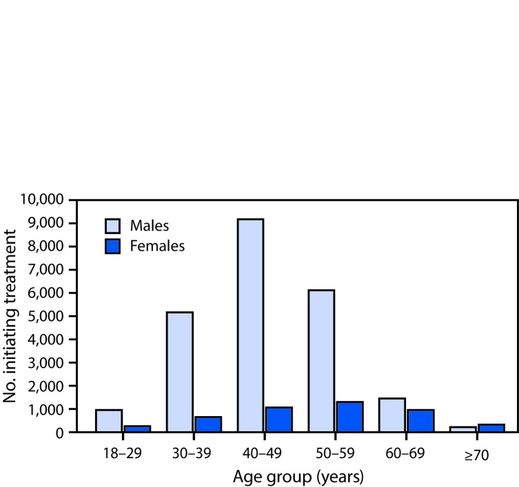 The figure above is a bar chart showing the number of persons initiating treatment for hepatitis C virus infection, by sex and age group, in Georgia during April 2015–December 2016.