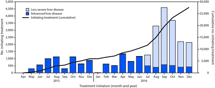 The figure above is a combination bar and line chart showing the number of persons initiating treatment for hepatitis C virus infection and cumulative number initiating treatment, by severity of liver disease and month, in Georgia during April 2015–December 2016.