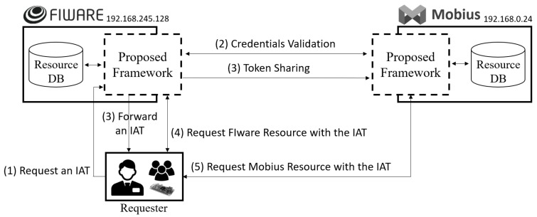 Figure 7