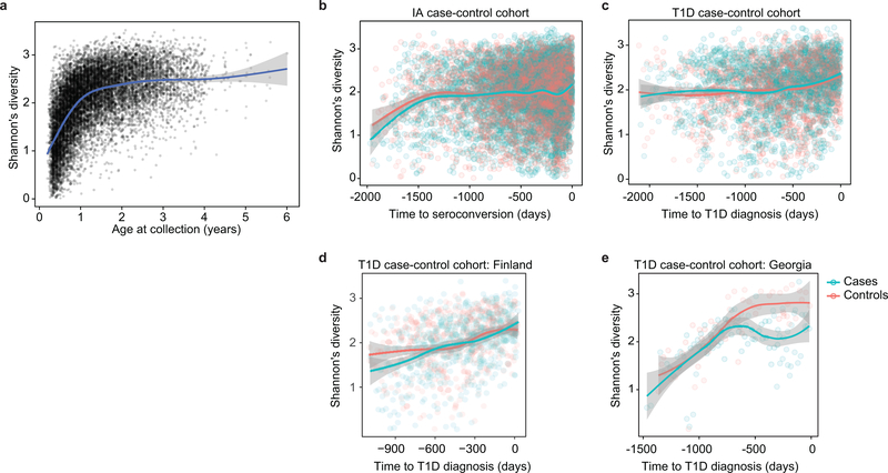 Extended Data Figure 3: