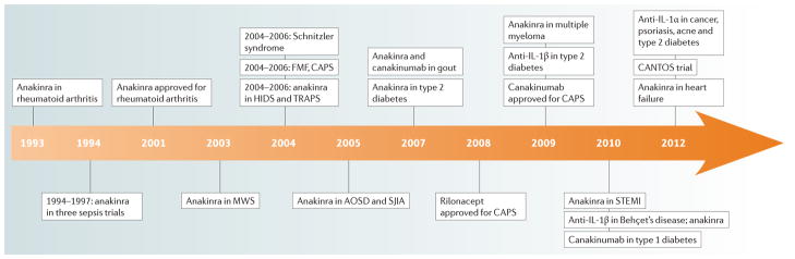 Timeline