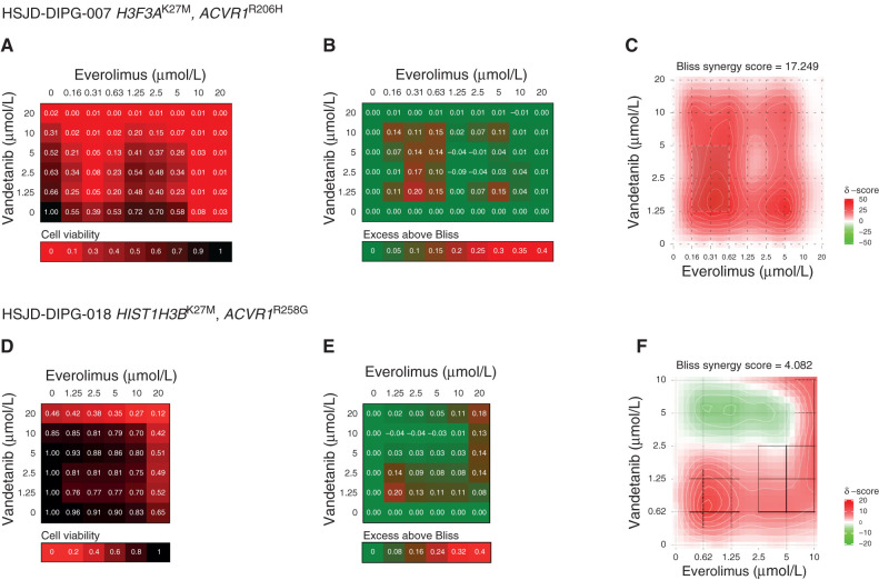 Figure 3. Synergy of combined vandetanib and everolimus in vitro. A, Cell viability matrix for ACVR1R206H HSJD-DIPG-007 cells treated with distinct combinations of vandetanib (y-axis) and everolimus (x-axis) ranging from 0 to 20 μmol/L. B, Excess above Bliss matrix for ACVR1R206H HSJD-DIPG-007 cells treated with distinct combinations of vandetanib (y-axis) and everolimus (x-axis) ranging from 0 to 20 μmol/L. C, Bliss synergy map for ACVR1R206H HSJD-DIPG-007 cells treated with distinct combinations of vandetanib (y-axis) and everolimus (x-axis) ranging from 0 to 10 μmol/L. Heat maps colored according to the keys provided. D, Cell viability matrix for ACVR1R258G HSJD-DIPG-018 cells treated with distinct combinations of vandetanib (y-axis) and everolimus (x-axis) ranging from 0 to 20 μmol/L. E, Excess above Bliss matrix for ACVR1R258G HSJD-DIPG-018 cells treated with distinct combinations of vandetanib (y-axis) and everolimus (x-axis) ranging from 0 to 20 μmol/L. F, Bliss synergy map for ACVR1R258G HSJD-DIPG-018 cells treated with distinct combinations of vandetanib (y-axis) and everolimus (x-axis) ranging from 0 to 10 μmol/L. Heat maps colored according to the keys provided.