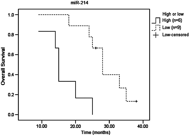 FIG. 3.