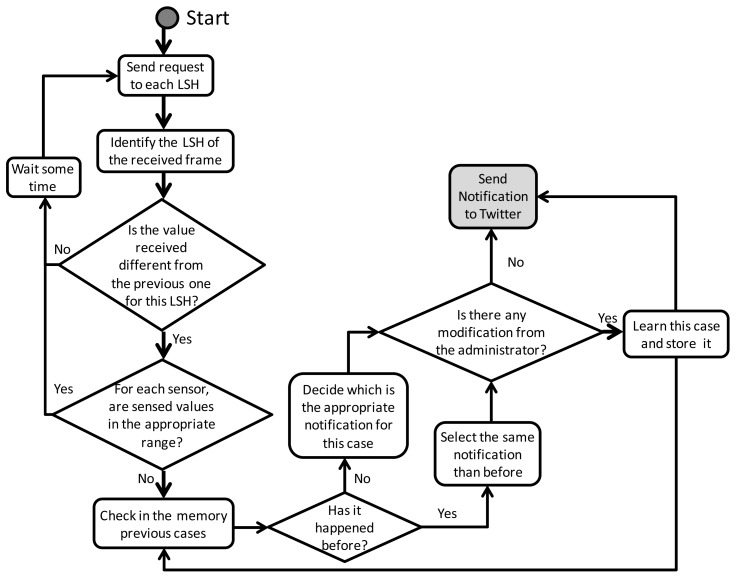 Figure 10.