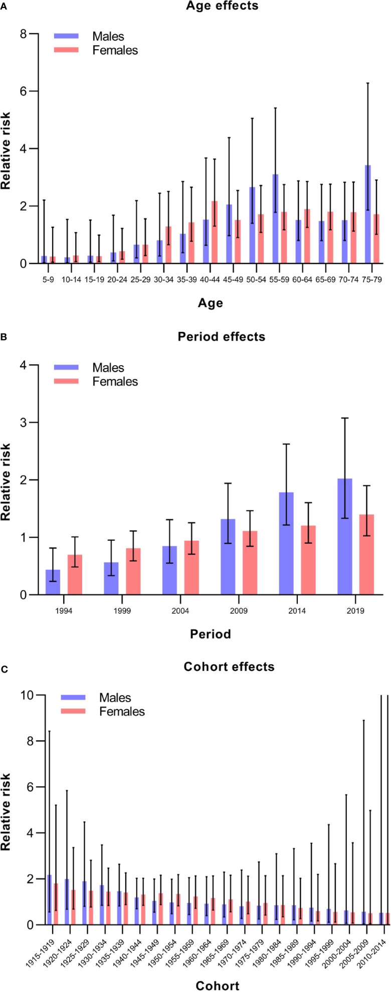 Figure 4