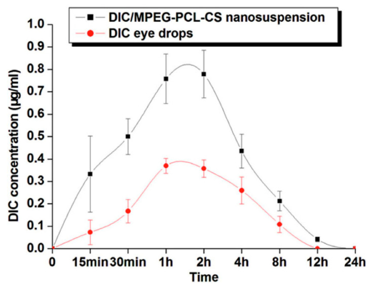 Figure 10