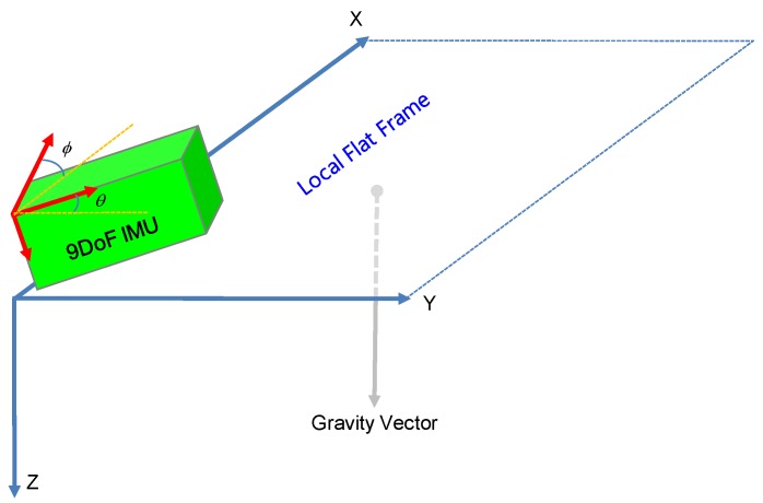 Figure 7