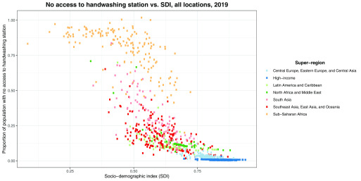 Figure 3 is a scatterplot titled No access to handwashing station versus S D I, all locations, 2019, plotting proportion of population with no access to handwashing station, ranging from 0.00 to 1.00 in increments of 0.25 (y-axis) across sociodemographic index (S D I), ranging from 0.25 to 0.75 in increments of 0.25 (x-axis) for super-regions, namely, Central Europe, Eastern Europe, and Central Asia; High-Income; Latin America and Caribbean; North Africa and Middle East; South Asia; Southeast Asia, East Asia, and Oceania; and Sub-Saharan Africa.