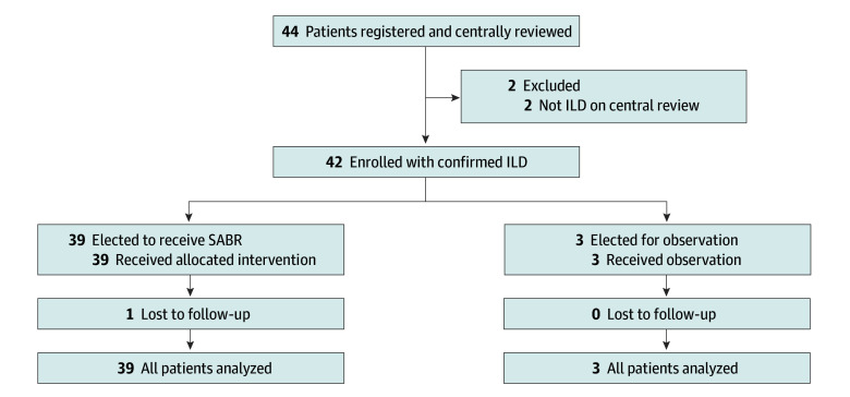 Stereotactic Radiation Therapy in Early Non–Small Cell Lung Cancer and ...